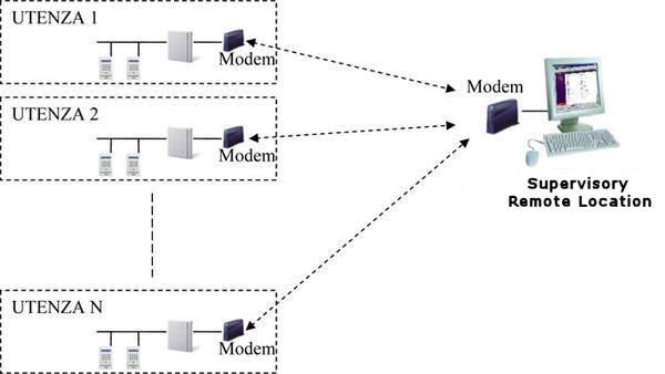 Schema controllo accessi con postazione di supervisione remota