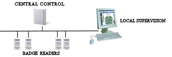 Schema controllo accessi con lettori di badge e postazione di supervisione locale