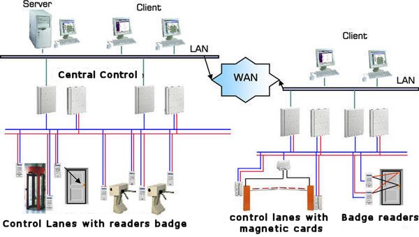 Schema controllo accessi con badge di ingresso e uscita, lettori, ecc.