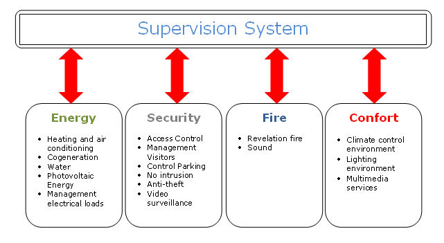 Schema sistema di supervisione (Energia, sicurezza, antincendio, comfort)